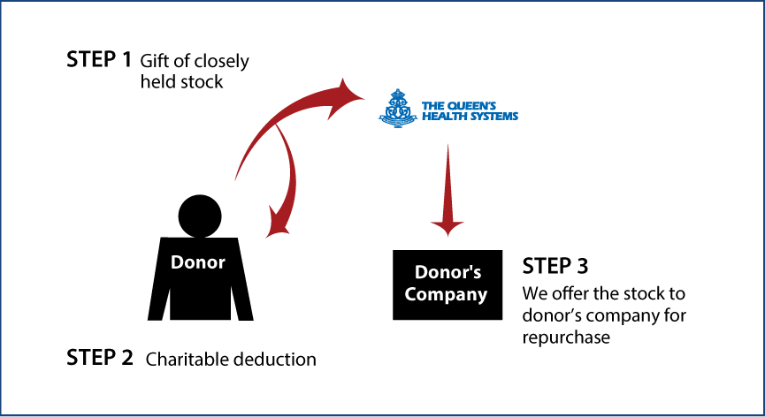 Closely Held Business Stock Diagram. Description of image is listed below.