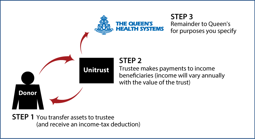 Charitable Remainder Unitrust Thumbnail