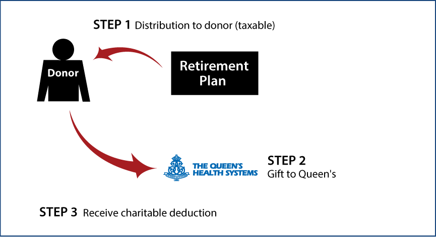 Gifts from Retirement Plans During Life Thumbnail