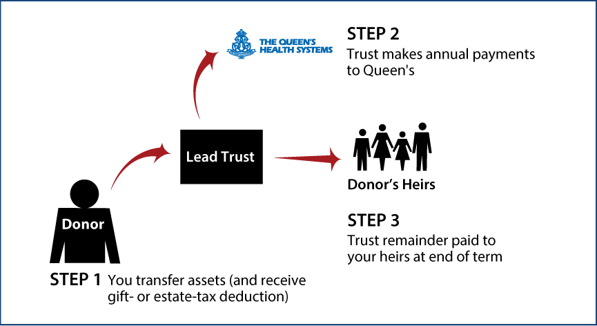 Nongrantor Lead Trust Thumbnail