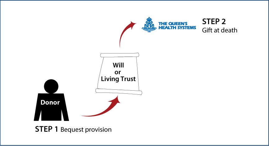 Gifts by Will Diagram. Description of image is listed below.