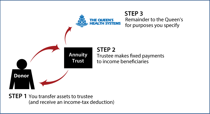 Charitable Remainder Annuity Trust Thumbnail