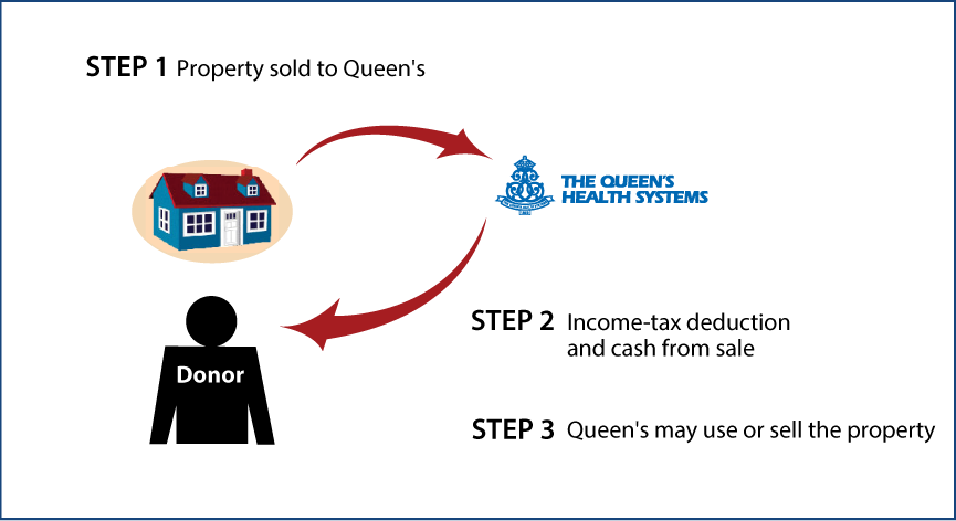 Bargain Sale of Real Estate Thumbnail