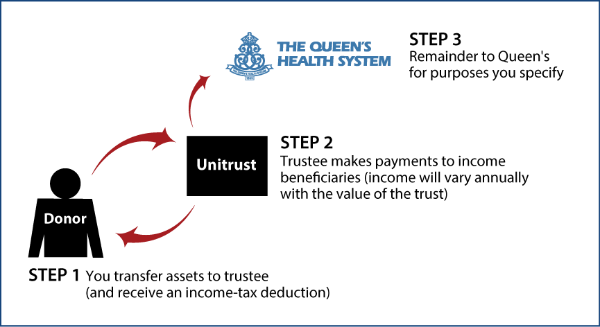 Charitable Remainder Unitrust Thumbnail